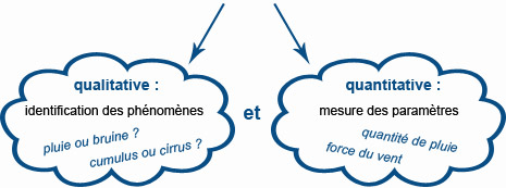 Rôle de l'observation météorologique