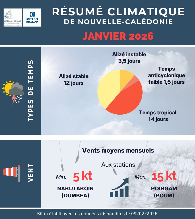 Types de temps et Vent