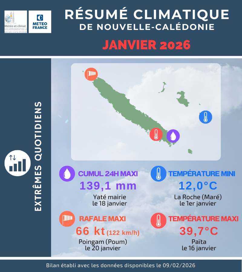 Extrêmes quotidiens