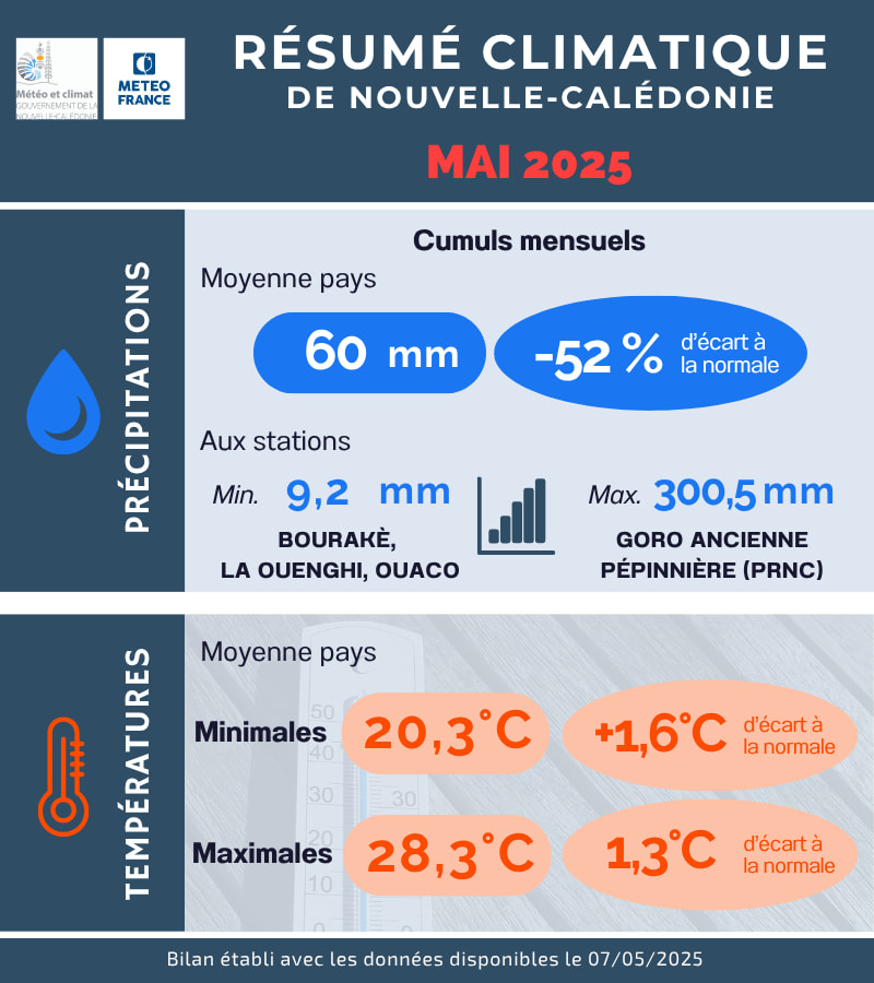Précipitations et Température