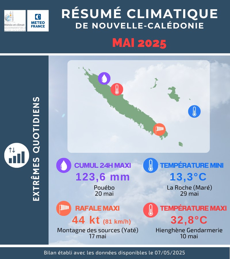 Extrêmes quotidiens