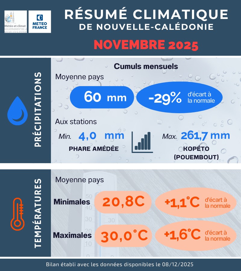 Précipitations et Température