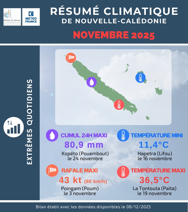 Extrêmes quotidiens