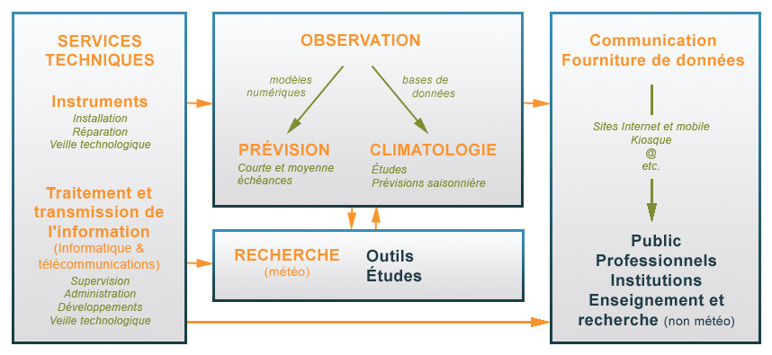 Schéma général des activités d'un service météorologique