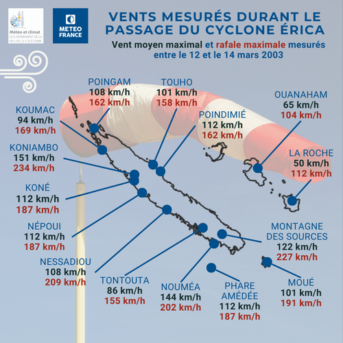 Vents mesurées durant le passage du cyclone ERICA