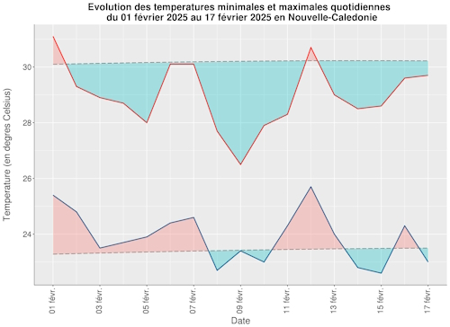 Evolution des températures quotidiennes minimales (courbe bleue du bas) et maximales (courbe rouge du haut) en moyenne sur le pays du 1er au 17 février 2025.