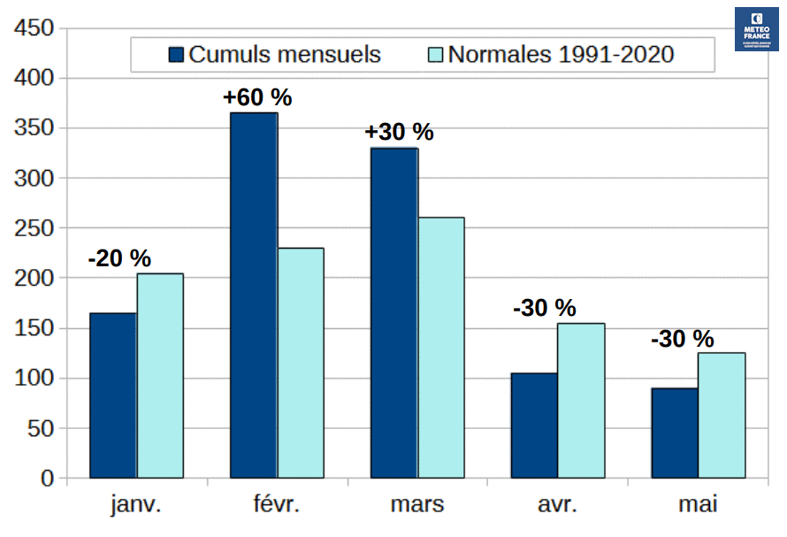 Evolution des précipitations entre janvier et mai 2026