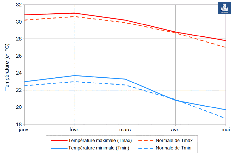 Evolution des tempéraures entre janvier et mai 2026