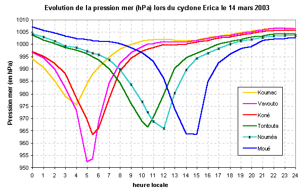 Evolution de la pression durant le passage du cyclone ERICA